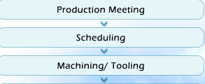 Processing Flow Chat